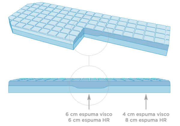 Colchão Monobloco Anti-Escaras Systam® VISCOFLEX - Macas & Mesas Cirúrgicas