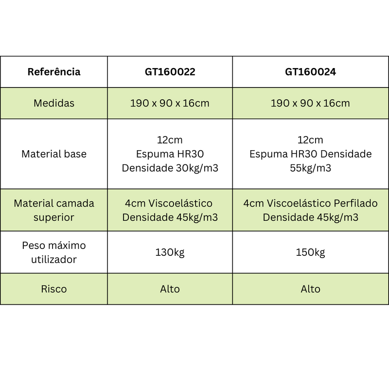 Colchón viscoelástico perfilado antiescaras - Riesgo medio/alto 