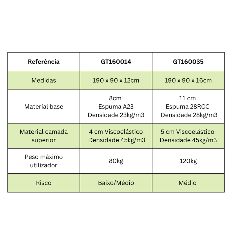 Colchón viscoelástico antiescaras - Riesgo bajo/medio 