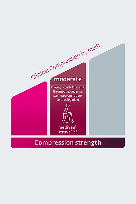 Meias anti-embolismo 23 mmHg - mediven® struva® 23